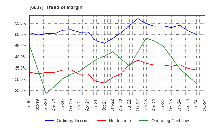 6037 FIRSTLOGIC,INC.: Trend of Margin