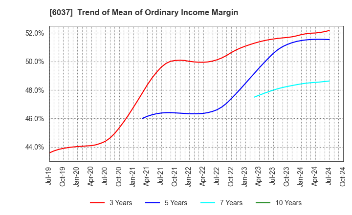 6037 FIRSTLOGIC,INC.: Trend of Mean of Ordinary Income Margin