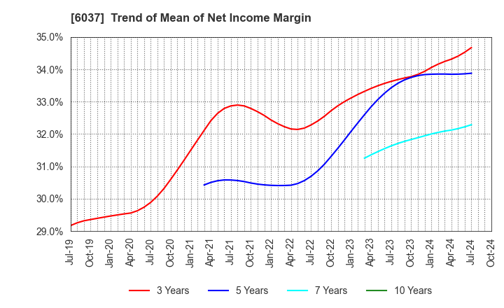 6037 FIRSTLOGIC,INC.: Trend of Mean of Net Income Margin