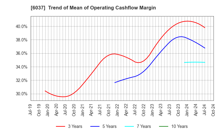 6037 FIRSTLOGIC,INC.: Trend of Mean of Operating Cashflow Margin