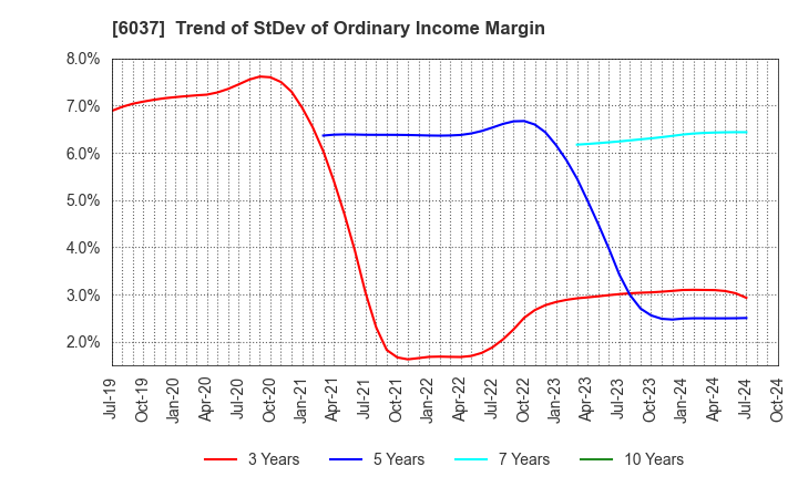 6037 FIRSTLOGIC,INC.: Trend of StDev of Ordinary Income Margin