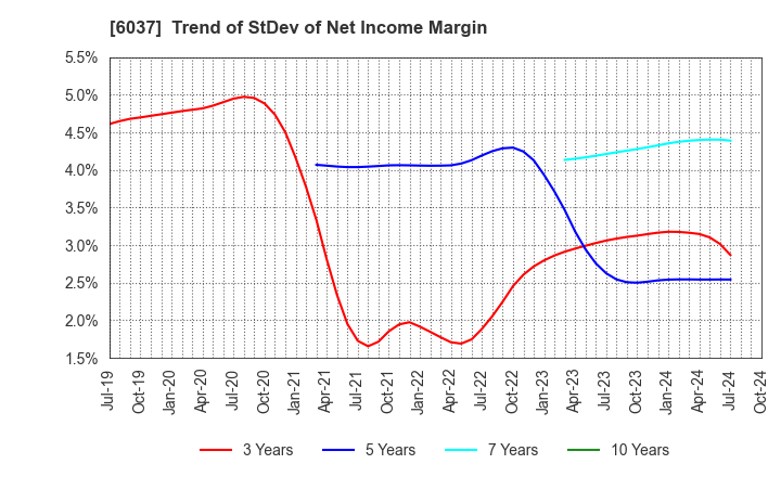 6037 FIRSTLOGIC,INC.: Trend of StDev of Net Income Margin