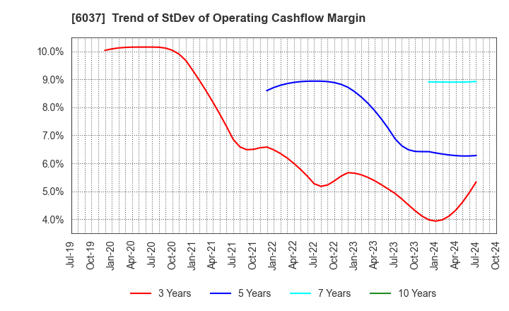 6037 FIRSTLOGIC,INC.: Trend of StDev of Operating Cashflow Margin