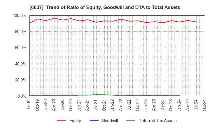 6037 FIRSTLOGIC,INC.: Trend of Ratio of Equity, Goodwill and DTA to Total Assets