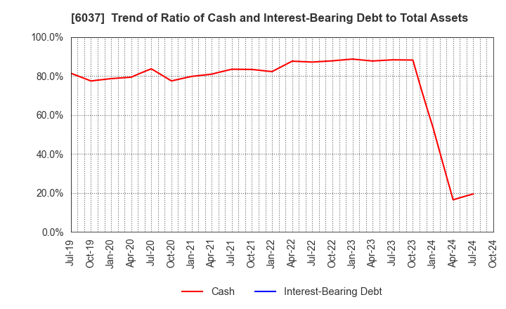 6037 FIRSTLOGIC,INC.: Trend of Ratio of Cash and Interest-Bearing Debt to Total Assets