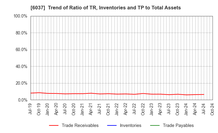 6037 FIRSTLOGIC,INC.: Trend of Ratio of TR, Inventories and TP to Total Assets