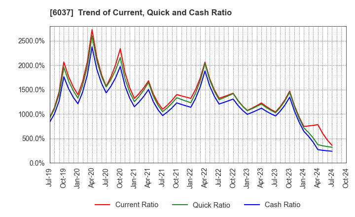 6037 FIRSTLOGIC,INC.: Trend of Current, Quick and Cash Ratio