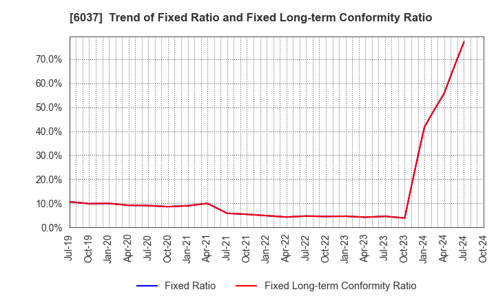 6037 FIRSTLOGIC,INC.: Trend of Fixed Ratio and Fixed Long-term Conformity Ratio