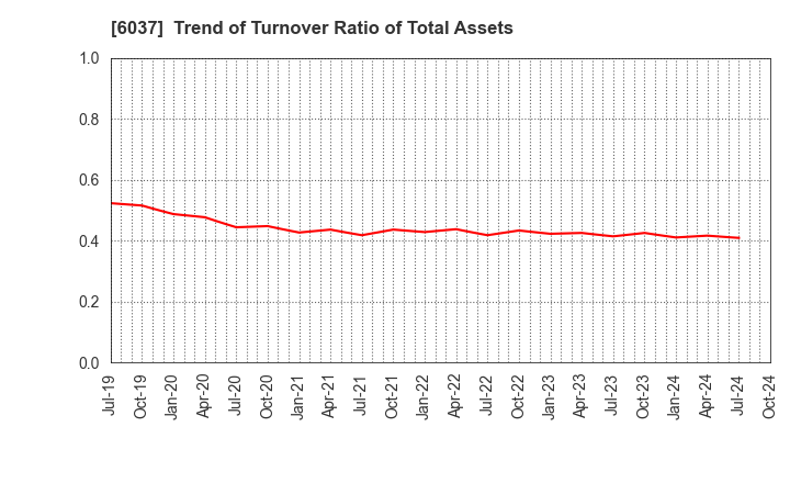 6037 FIRSTLOGIC,INC.: Trend of Turnover Ratio of Total Assets