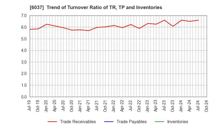 6037 FIRSTLOGIC,INC.: Trend of Turnover Ratio of TR, TP and Inventories