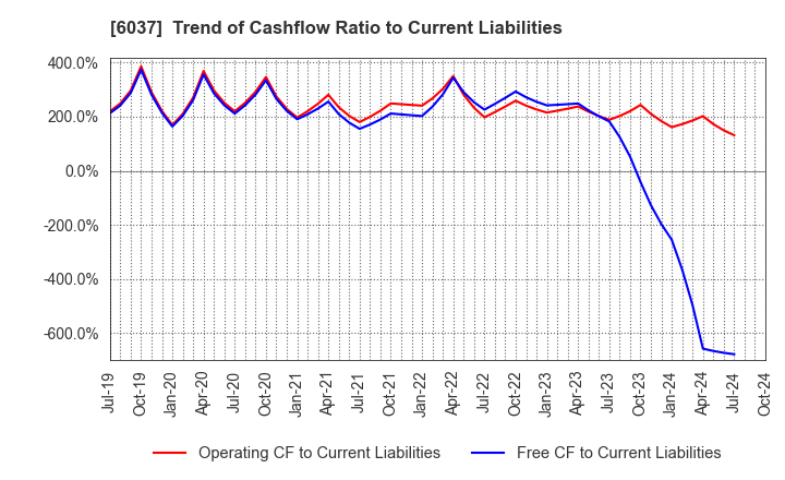 6037 FIRSTLOGIC,INC.: Trend of Cashflow Ratio to Current Liabilities