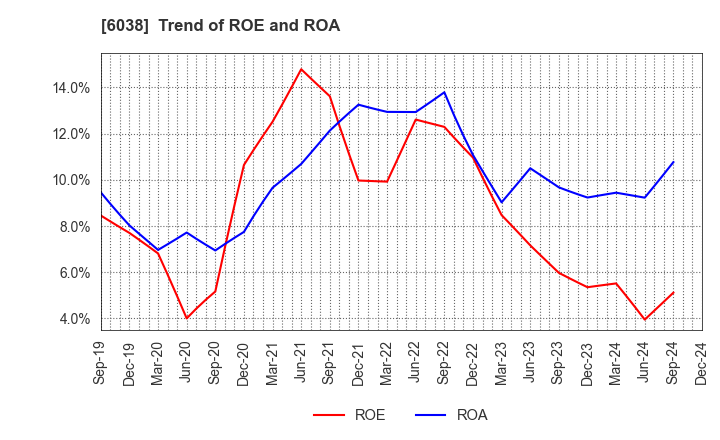 6038 IID, Inc.: Trend of ROE and ROA