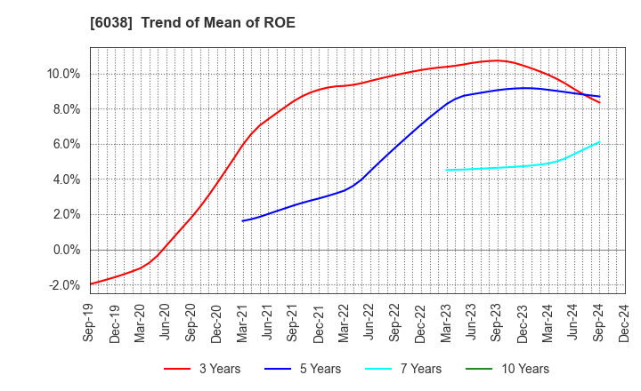 6038 IID, Inc.: Trend of Mean of ROE