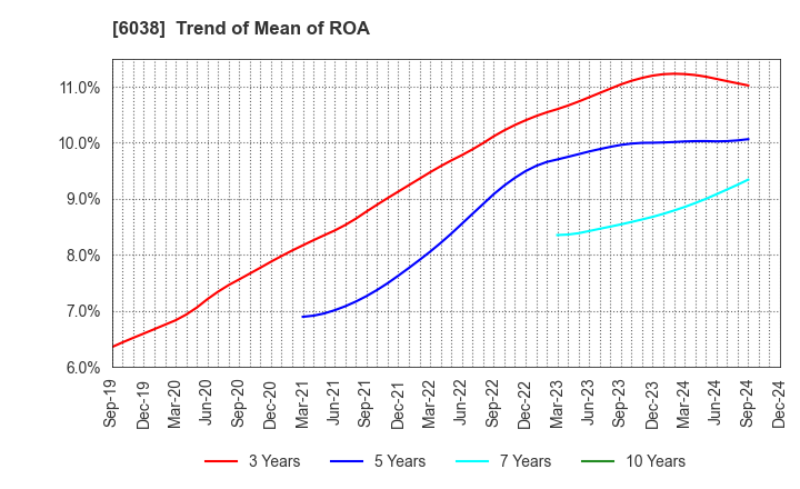 6038 IID, Inc.: Trend of Mean of ROA