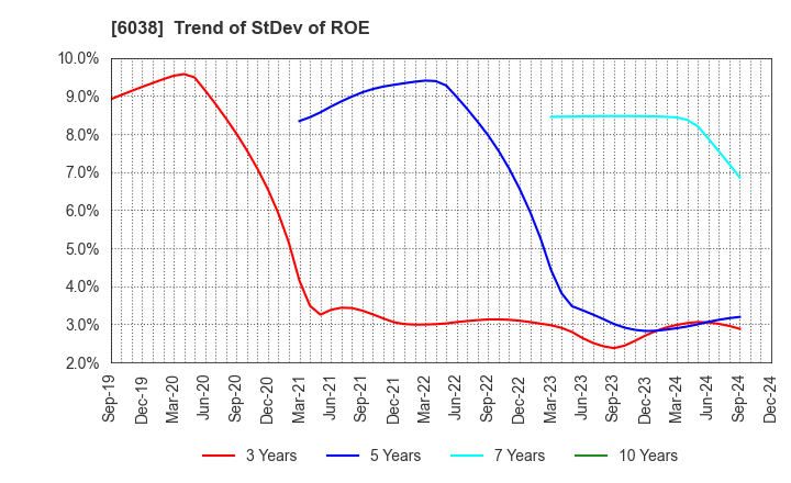 6038 IID, Inc.: Trend of StDev of ROE