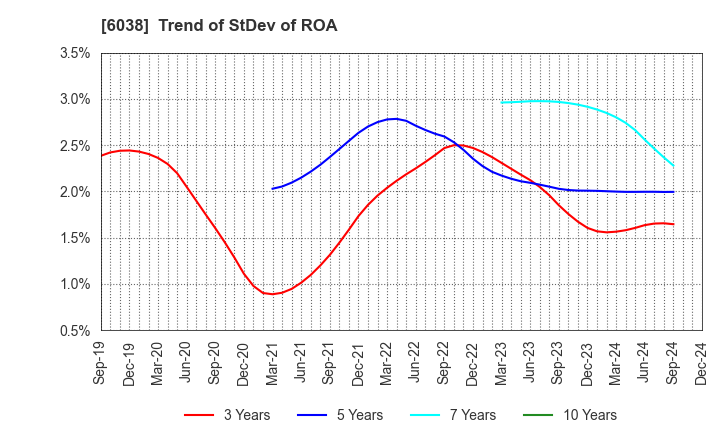 6038 IID, Inc.: Trend of StDev of ROA