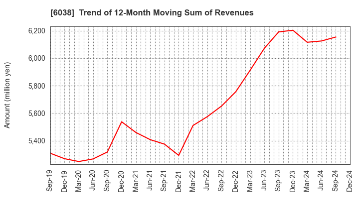 6038 IID, Inc.: Trend of 12-Month Moving Sum of Revenues