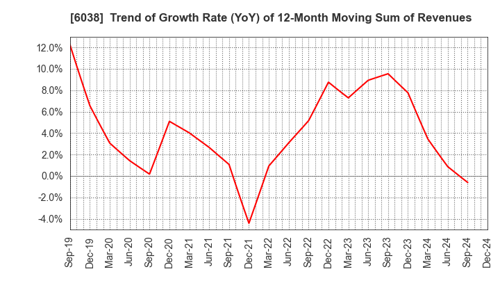 6038 IID, Inc.: Trend of Growth Rate (YoY) of 12-Month Moving Sum of Revenues