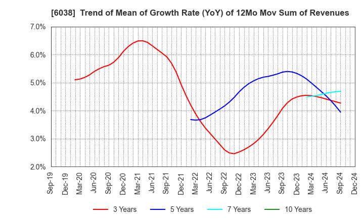 6038 IID, Inc.: Trend of Mean of Growth Rate (YoY) of 12Mo Mov Sum of Revenues