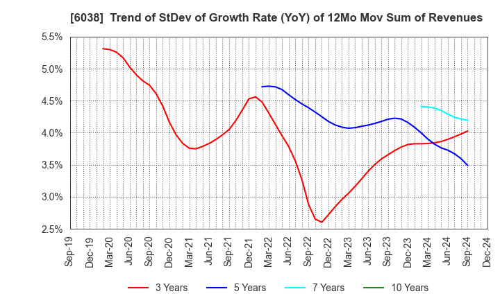 6038 IID, Inc.: Trend of StDev of Growth Rate (YoY) of 12Mo Mov Sum of Revenues