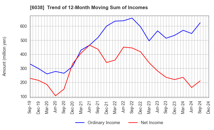 6038 IID, Inc.: Trend of 12-Month Moving Sum of Incomes