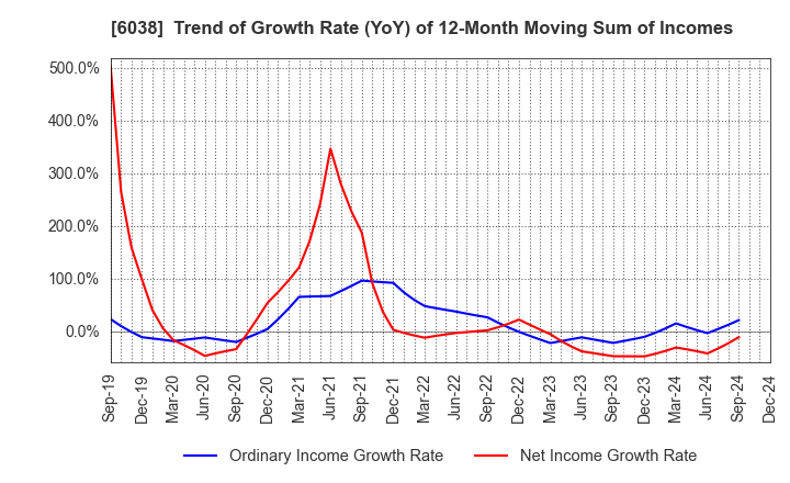 6038 IID, Inc.: Trend of Growth Rate (YoY) of 12-Month Moving Sum of Incomes