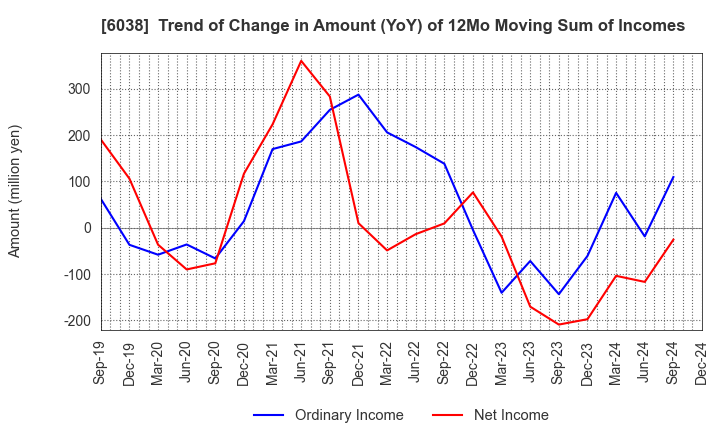 6038 IID, Inc.: Trend of Change in Amount (YoY) of 12Mo Moving Sum of Incomes