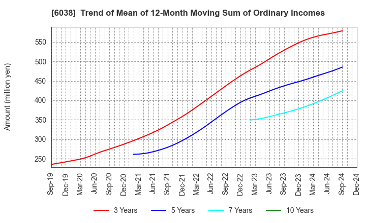 6038 IID, Inc.: Trend of Mean of 12-Month Moving Sum of Ordinary Incomes