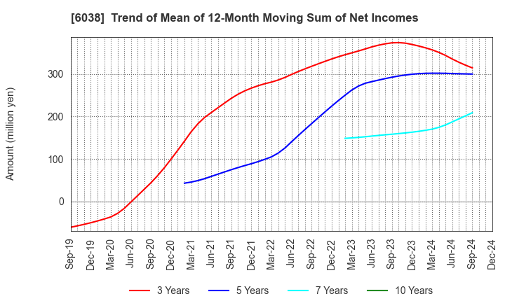 6038 IID, Inc.: Trend of Mean of 12-Month Moving Sum of Net Incomes