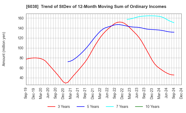 6038 IID, Inc.: Trend of StDev of 12-Month Moving Sum of Ordinary Incomes