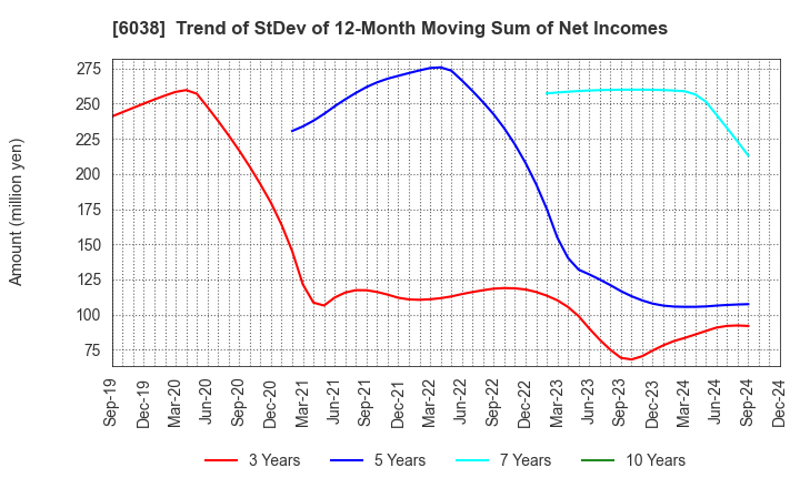 6038 IID, Inc.: Trend of StDev of 12-Month Moving Sum of Net Incomes