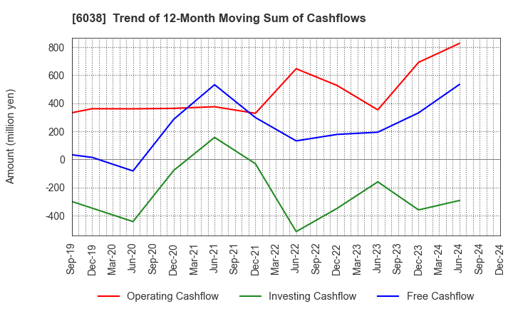 6038 IID, Inc.: Trend of 12-Month Moving Sum of Cashflows