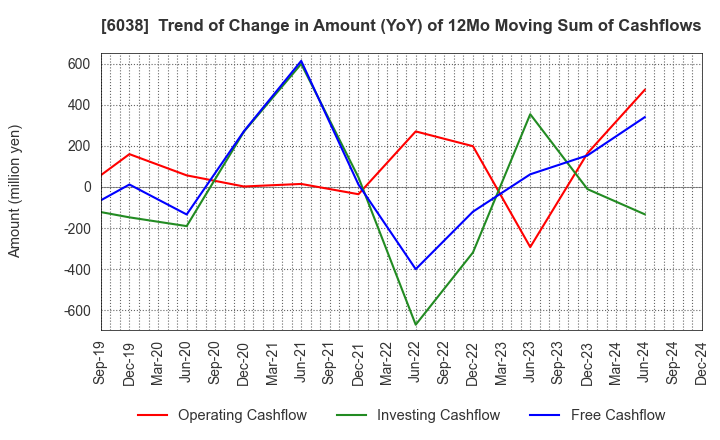 6038 IID, Inc.: Trend of Change in Amount (YoY) of 12Mo Moving Sum of Cashflows