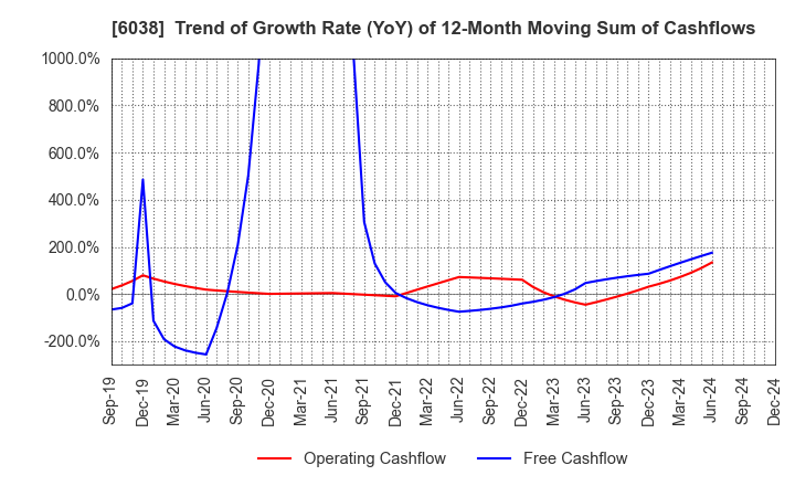 6038 IID, Inc.: Trend of Growth Rate (YoY) of 12-Month Moving Sum of Cashflows