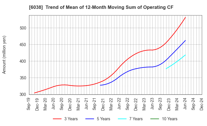 6038 IID, Inc.: Trend of Mean of 12-Month Moving Sum of Operating CF