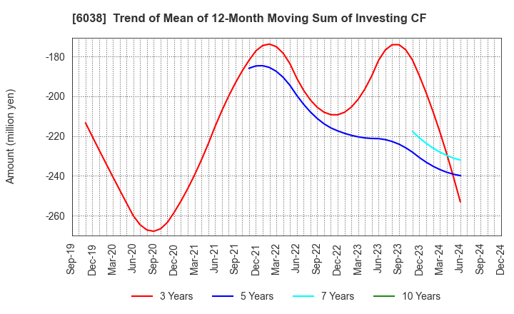 6038 IID, Inc.: Trend of Mean of 12-Month Moving Sum of Investing CF