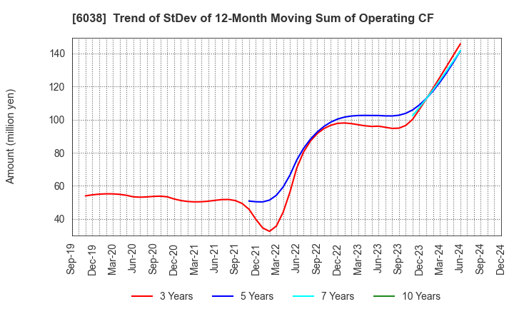 6038 IID, Inc.: Trend of StDev of 12-Month Moving Sum of Operating CF