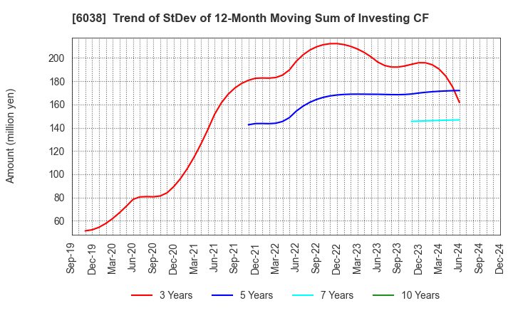 6038 IID, Inc.: Trend of StDev of 12-Month Moving Sum of Investing CF