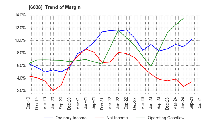 6038 IID, Inc.: Trend of Margin