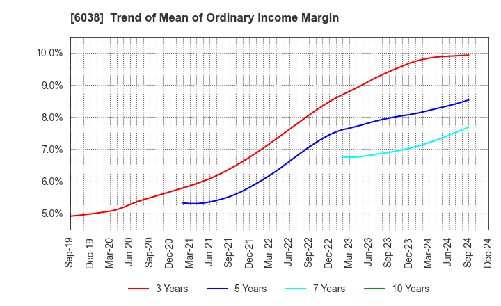 6038 IID, Inc.: Trend of Mean of Ordinary Income Margin