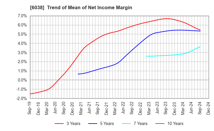 6038 IID, Inc.: Trend of Mean of Net Income Margin