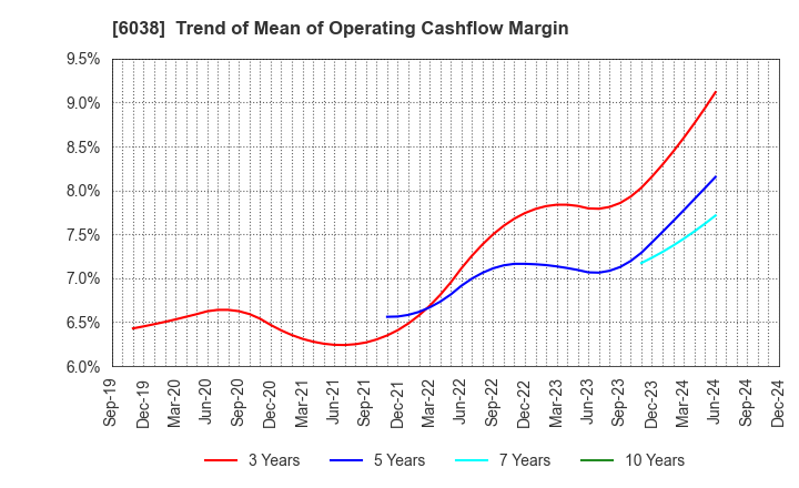 6038 IID, Inc.: Trend of Mean of Operating Cashflow Margin