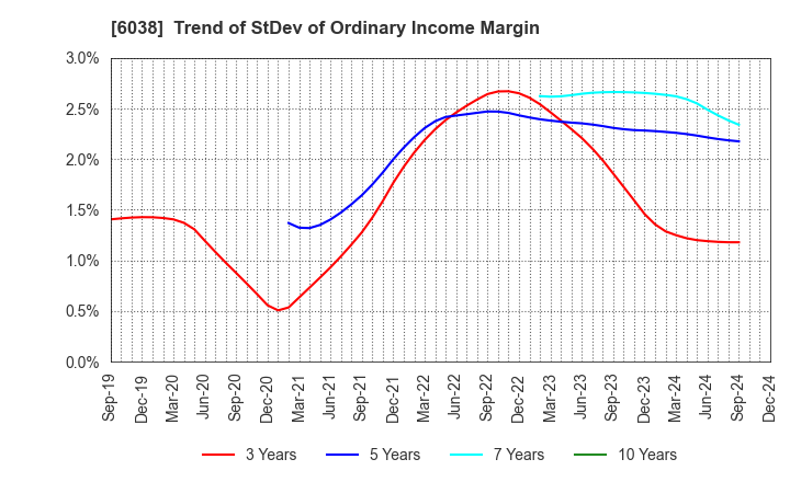 6038 IID, Inc.: Trend of StDev of Ordinary Income Margin