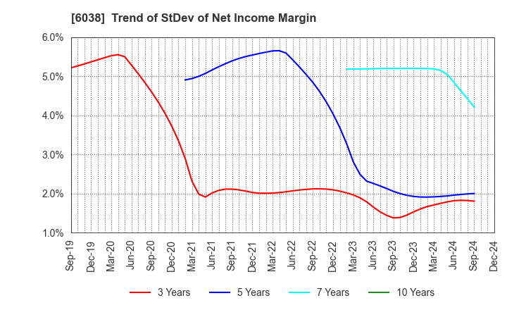 6038 IID, Inc.: Trend of StDev of Net Income Margin