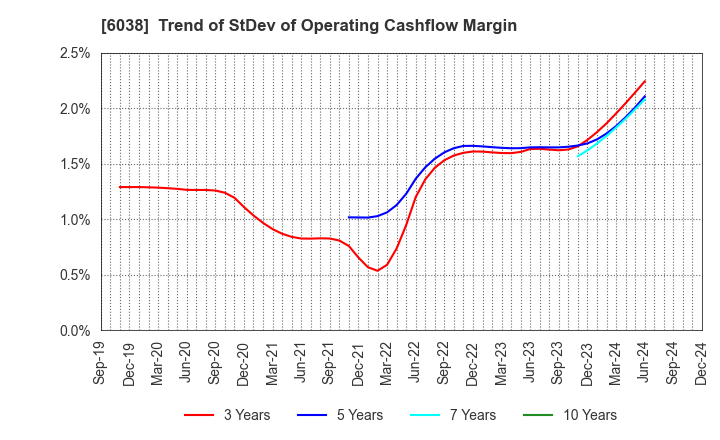 6038 IID, Inc.: Trend of StDev of Operating Cashflow Margin