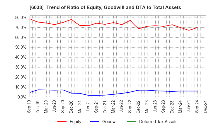 6038 IID, Inc.: Trend of Ratio of Equity, Goodwill and DTA to Total Assets