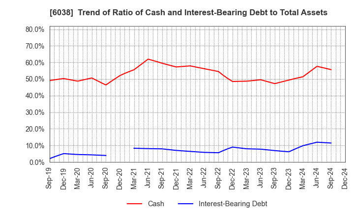 6038 IID, Inc.: Trend of Ratio of Cash and Interest-Bearing Debt to Total Assets