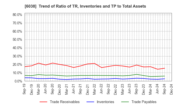 6038 IID, Inc.: Trend of Ratio of TR, Inventories and TP to Total Assets