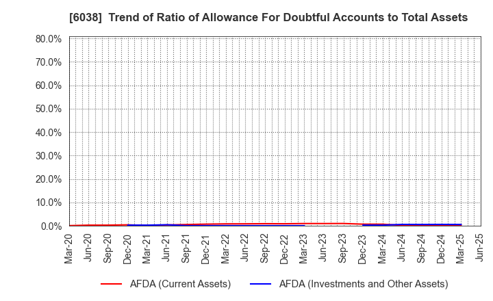 6038 IID, Inc.: Trend of Ratio of Allowance For Doubtful Accounts to Total Assets