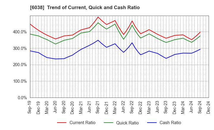 6038 IID, Inc.: Trend of Current, Quick and Cash Ratio